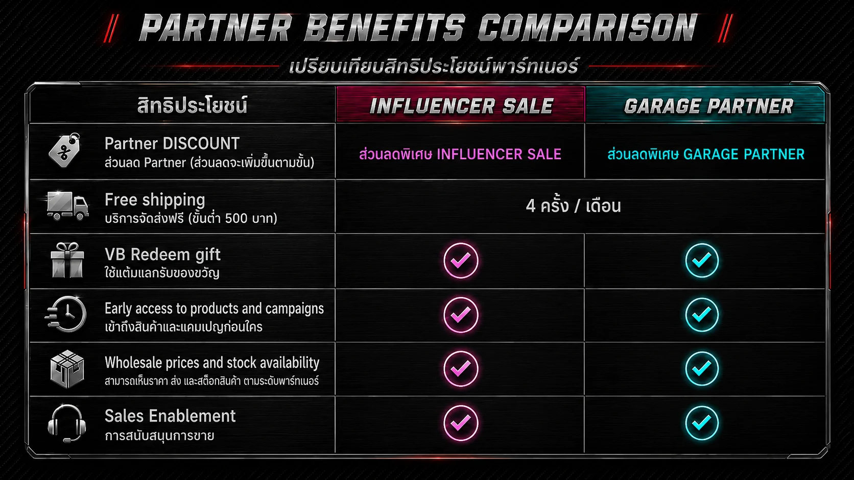 Partner Benefits Comparison